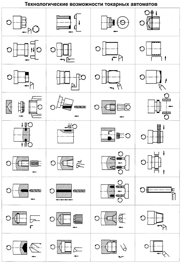 Технологічні можливості багатошпиндельних автоматів та напівавтоматів Технологічні можливості багатошпиндельних автоматів та напівавтоматів